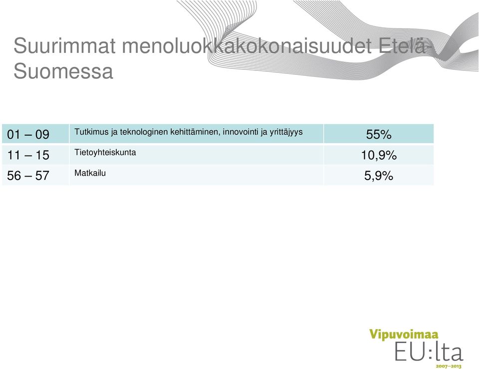 kehittäminen, innovointi ja yrittäjyys 55%