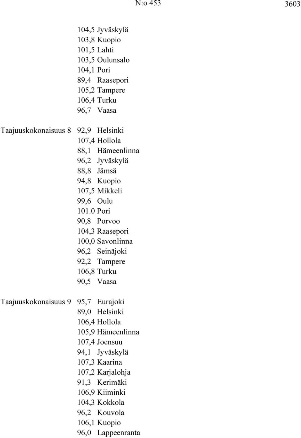 0 Pori 90,8 Porvoo 104,3 Raasepori 100,0 Savonlinna 96,2 Seinäjoki 92,2 Tampere 106,8 Turku 90,5 Vaasa Taajuuskokonaisuus 9 95,7 Eurajoki 89,0