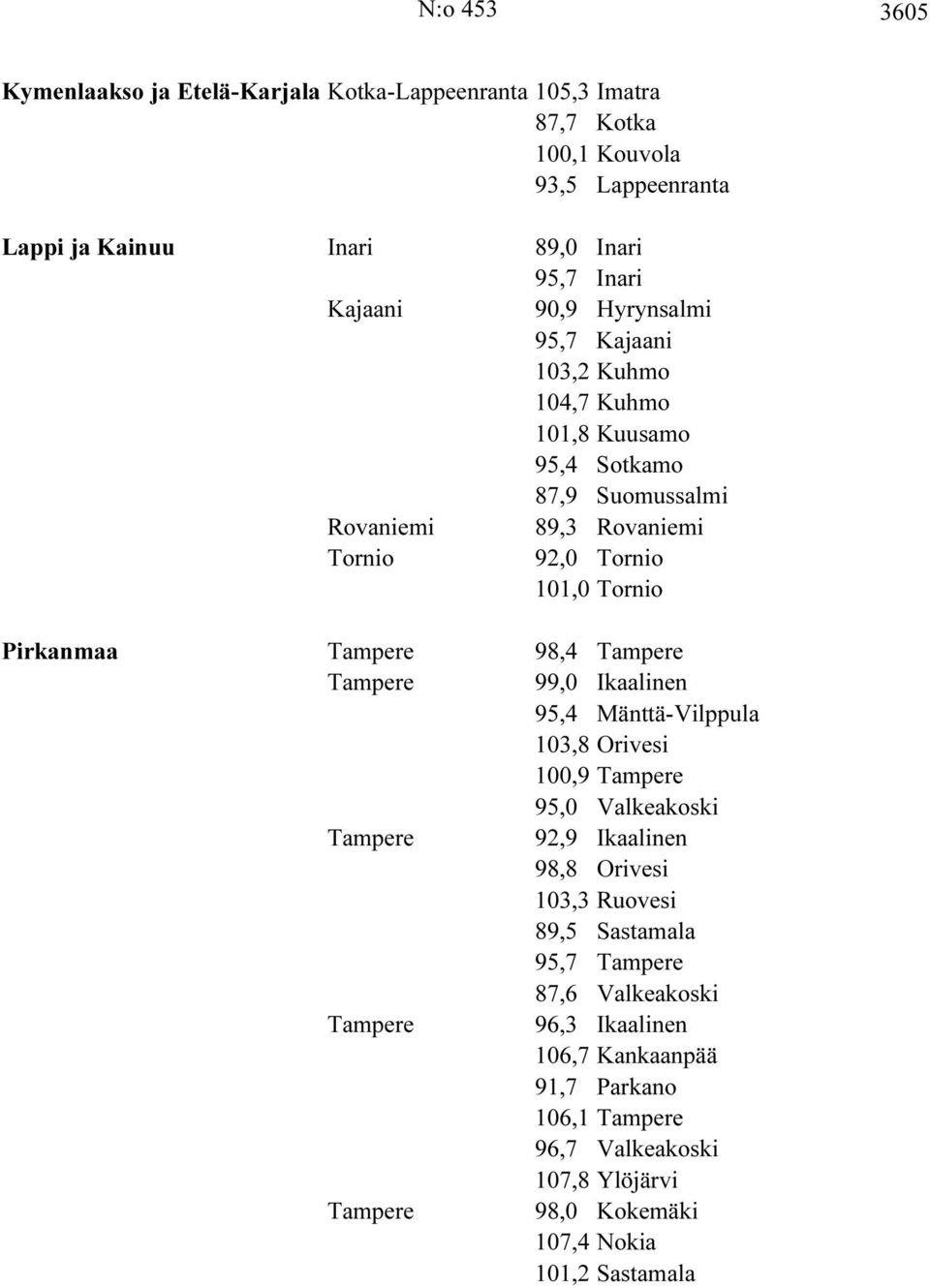 98,4 Tampere Tampere 99,0 Ikaalinen 95,4 Mänttä-Vilppula 103,8 Orivesi 100,9 Tampere 95,0 Valkeakoski Tampere 92,9 Ikaalinen 98,8 Orivesi 103,3 Ruovesi 89,5 Sastamala 95,7