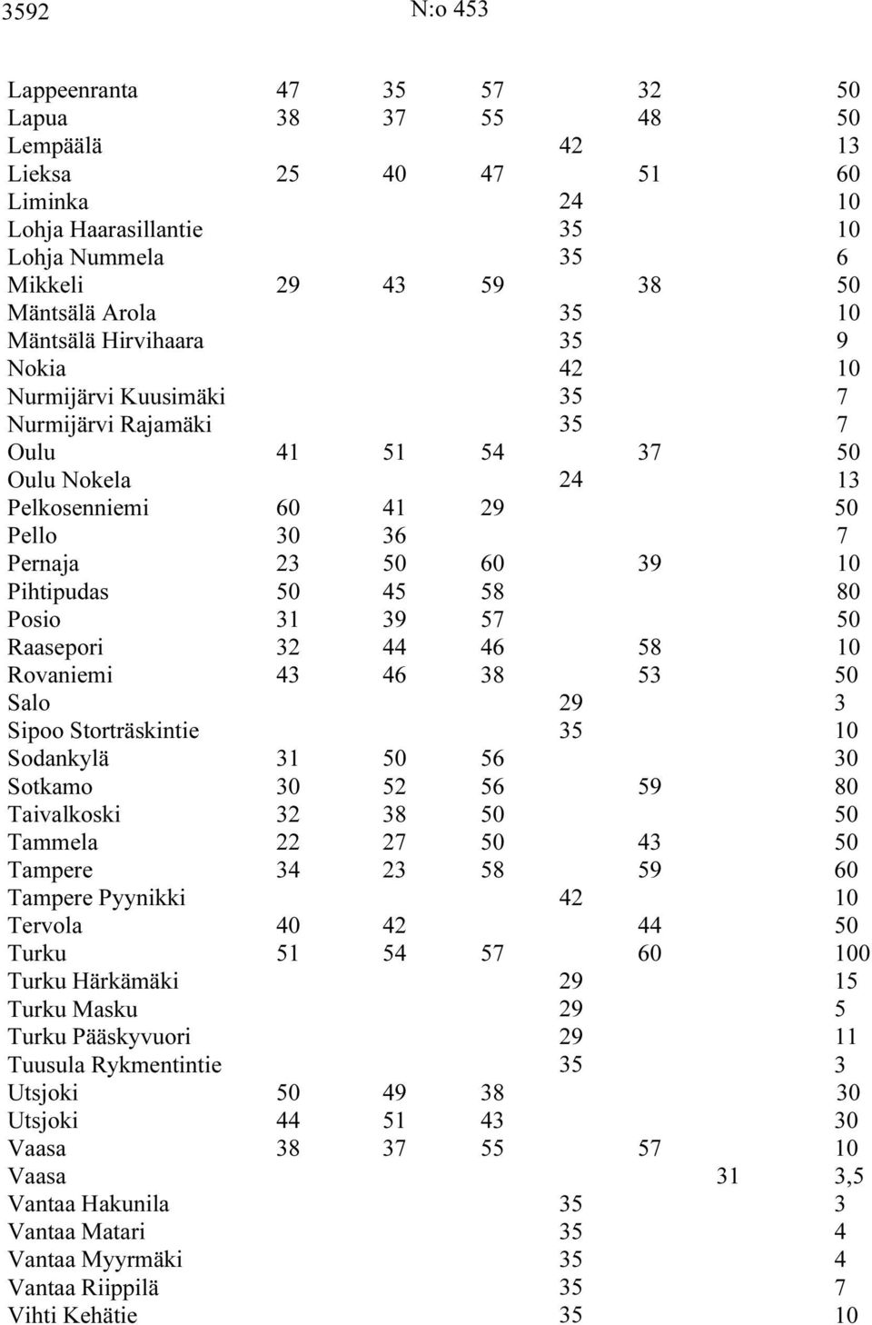 Pihtipudas 50 45 58 80 Posio 31 39 57 50 Raasepori 32 44 46 58 10 Rovaniemi 43 46 38 53 50 Salo 29 3 Sipoo Storträskintie 35 10 Sodankylä 31 50 56 30 Sotkamo 30 52 56 59 80 Taivalkoski 32 38 50 50