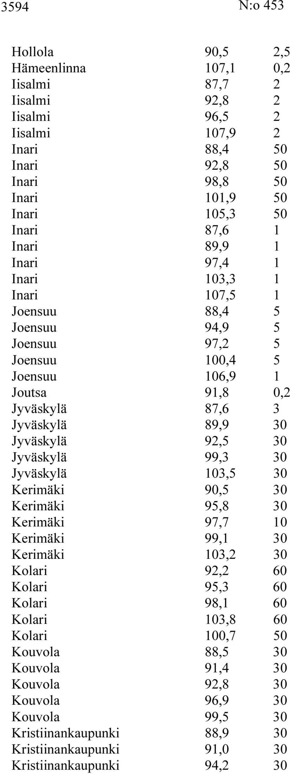 89,9 30 Jyväskylä 92,5 30 Jyväskylä 99,3 30 Jyväskylä 103,5 30 Kerimäki 90,5 30 Kerimäki 95,8 30 Kerimäki 97,7 10 Kerimäki 99,1 30 Kerimäki 103,2 30 Kolari 92,2 60 Kolari 95,3 60 Kolari