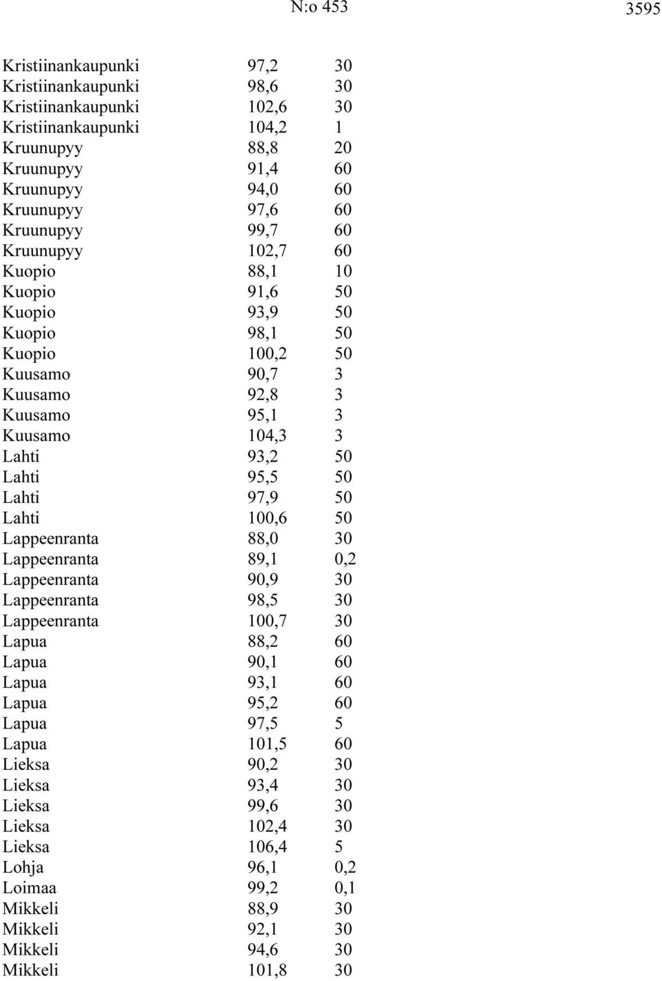 97,9 50 Lahti 100,6 50 Lappeenranta 88,0 30 Lappeenranta 89,1 0,2 Lappeenranta 90,9 30 Lappeenranta 98,5 30 Lappeenranta 100,7 30 Lapua 88,2 60 Lapua 90,1 60 Lapua 93,1 60 Lapua 95,2 60 Lapua 97,5