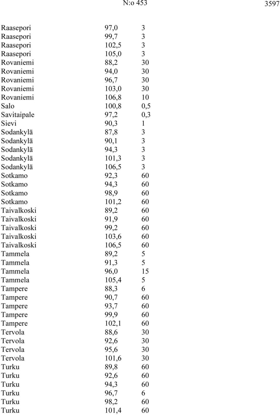 60 Taivalkoski 91,9 60 Taivalkoski 99,2 60 Taivalkoski 103,6 60 Taivalkoski 106,5 60 Tammela 89,2 5 Tammela 91,3 5 Tammela 96,0 15 Tammela 105,4 5 Tampere 88,3 6 Tampere 90,7 60 Tampere 93,7