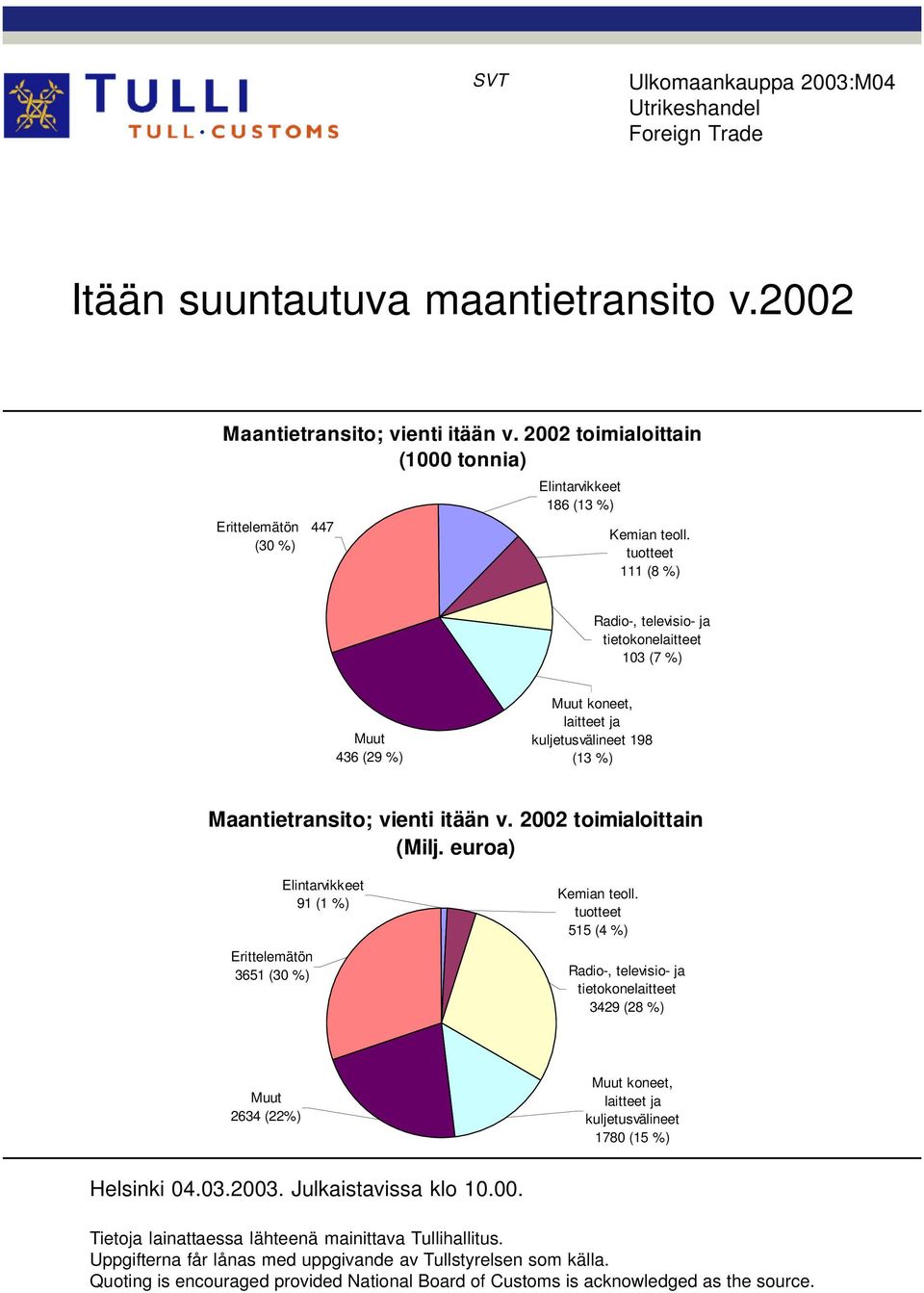 tuotteet 111 (8 %) Radio-, televisio- ja tietokonelaitteet 103 (7 %) Muut 436 (29 %) Muut koneet, laitteet ja kuljetusvälineet 198 (13 %) Maantietransito; vienti itään v. 2002 toimialoittain (Milj.