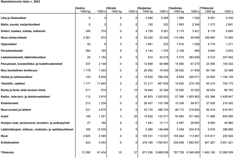 munat, meijerituotteet 0 0 0 0 150 332 1 063 2 349 1 213 2 681 Sokeri, kaakao, suklaa, makeiset 340 374 0 0 4 728 5 201 3 110 3 421 8 178 8 995 Muut elintarvikkeet 2 261 972 0 0 52 220 22 454 115 484