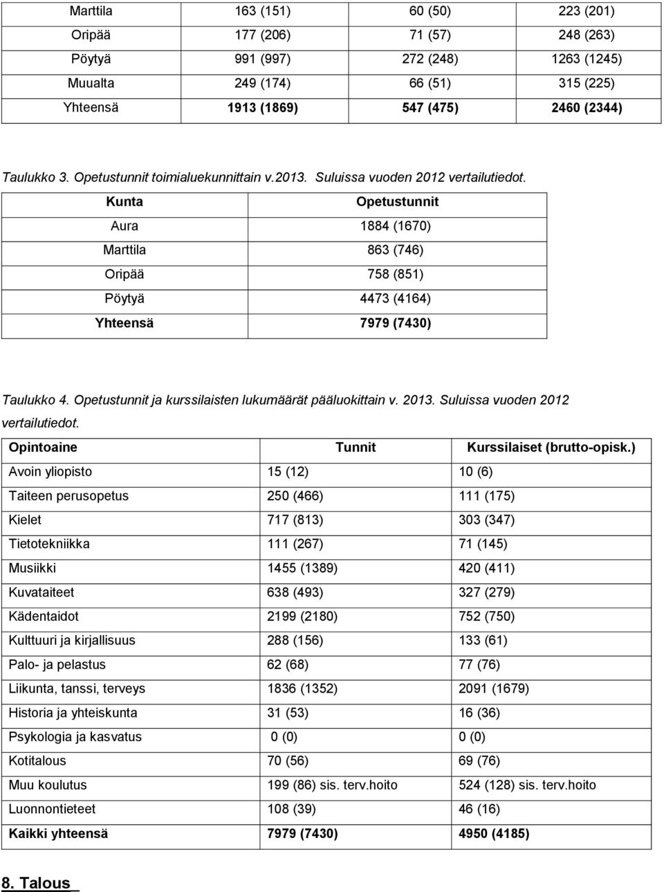 Kunta Opetustunnit Aura 1884 (1670) Marttila 863 (746) Oripää 758 (851) Pöytyä 4473 (4164) Yhteensä 7979 (7430) Taulukko 4. Opetustunnit ja kurssilaisten lukumäärät pääluokittain v. 2013.