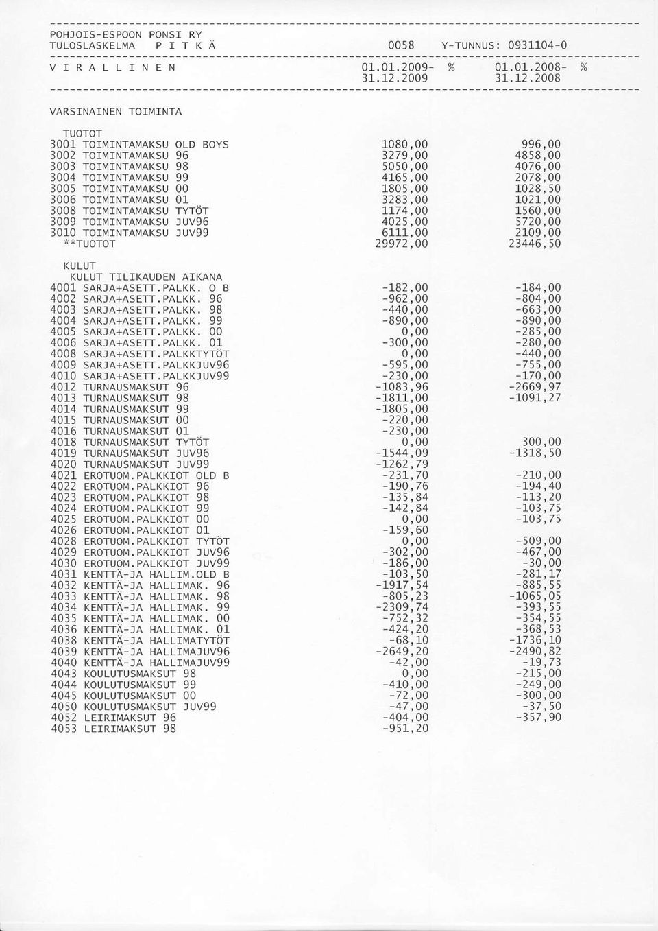 2008 VARSINAINEN TOTMTNTA TUOTOT 3OO1 TOTMINTAMAKSU OLD BOYS 3OO2 TOTMINTAIIAKSU 96 3OO3 TOIMINTAMAKSU 98 3OO4 TOIMINTAI4AKsU 99 3OO5 TOIIlINTAI4AKSU OO 3006 ToTMINTAI.