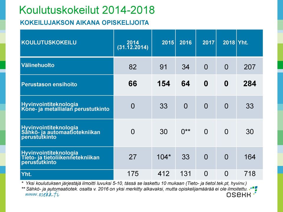 ja automaatiotekniikan perustutkinto 0 30 0** 0 0 30 Hyvinvointiteknologia Tieto- ja tietoliikennetekniikan perustutkinto 27 104* 33 0 0 164 Yht.