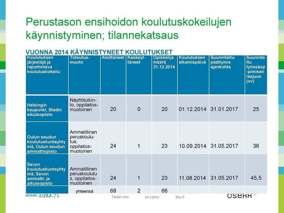 2014 Koulutuksen alkamispäivä Suunniteltu päättymis ajankohta Suunnite ltu työssäop -pimisen laajuus (ov) Helsingin kaupunki, Stadin aikuisopisto Näyttötutkinto, oppilaitosmuotoinen 20 0 20 01.