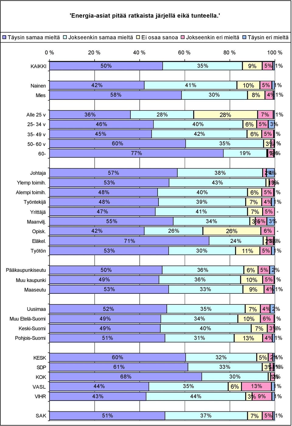 eri mieltä 50% 3 4 5 Alle 25 v 3 25-34 v 4 35-49 v 4 4 % 50-60 v 60% 3 60-7 % % 5 3 -