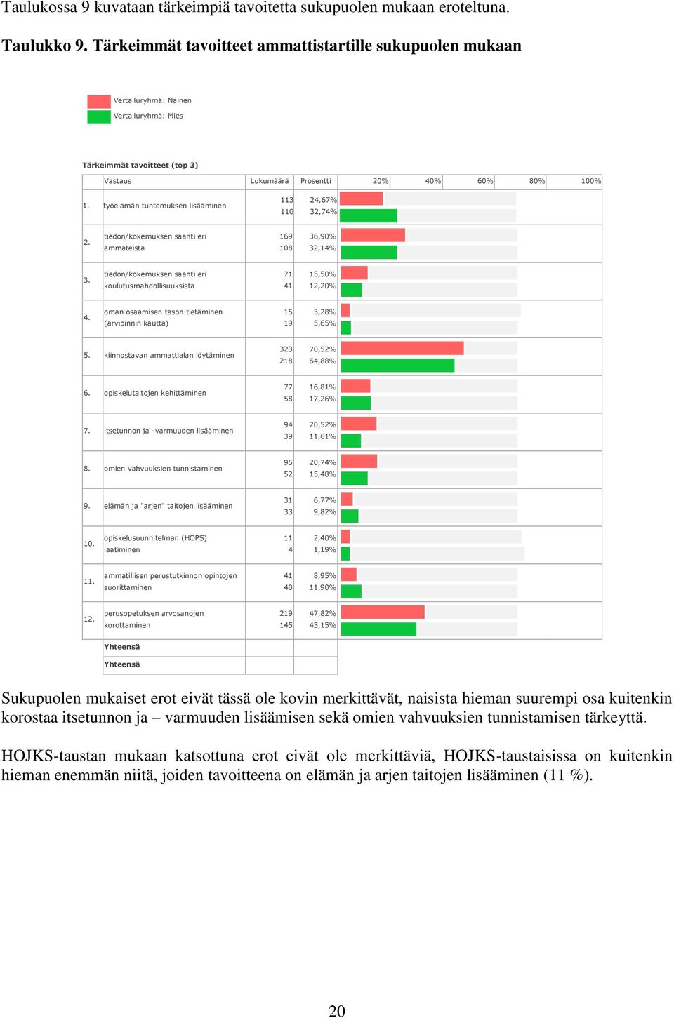 työelämän tuntemuksen lisääminen 113 110 24,67% 32,74% 2. tiedon/kokemuksen saanti eri ammateista 169 108 36,90% 32,14% 3. tiedon/kokemuksen saanti eri koulutusmahdollisuuksista 71 41 15,50% 12,20% 4.