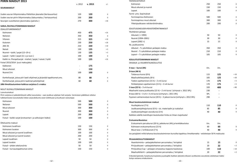 (palvelu-) 270 300 + 30 SARJA-/KILPAILUTOIMINNAN MAKSUT OSALLISTUMISMAKSUT Kolmonen 450 475 + 25 Nelonen 350 350 0 Vitonen 315 325 + 10 Kutonen 230 250 + 20 JKKI-35 210 220 + 10 Naiset 130 135 + 5