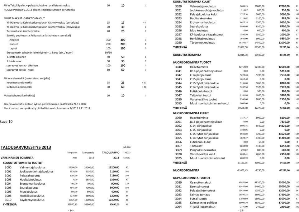 (erityislupa) 30 30 0 Turnausluvan käsittelymaksu 20 20 0 Sanktio puuttuvasta Pelipassista (laskutetaan seuralta!