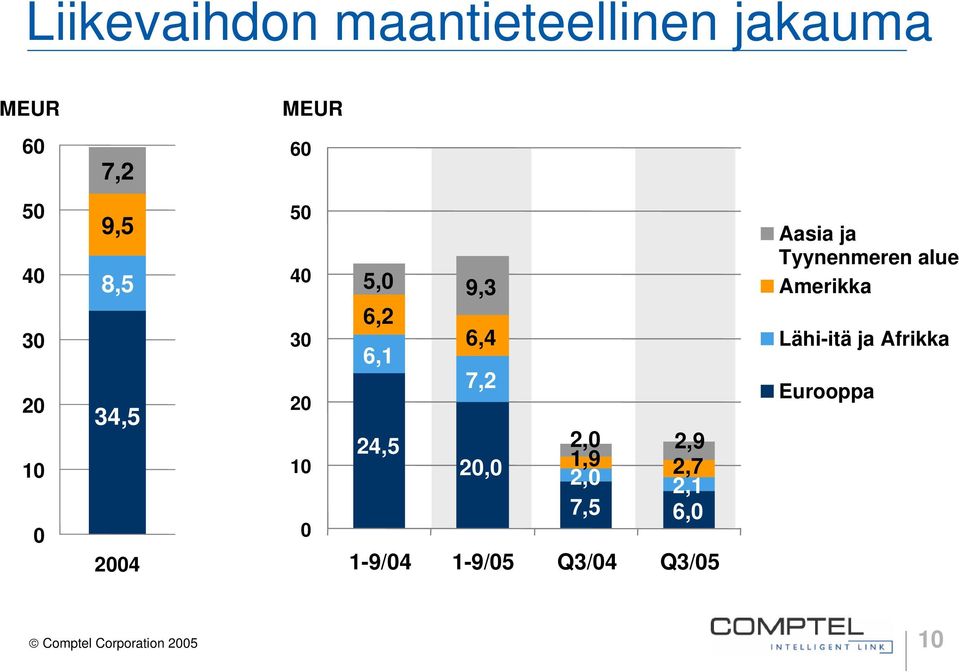 1,9 2, 2,7 2,1 7,5 6, 1-9/4 1-9/5 Q3/4 Q3/5 Aasia ja Tyynenmeren