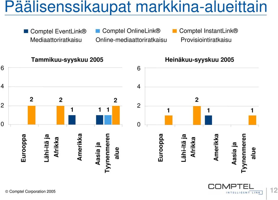 Heinäkuu-syyskuu 25 6 4 4 2 2 2 2 1 1 1 2 1 2 1 1 Eurooppa Lähi-itä ja Afrikka Amerikka Aasia ja