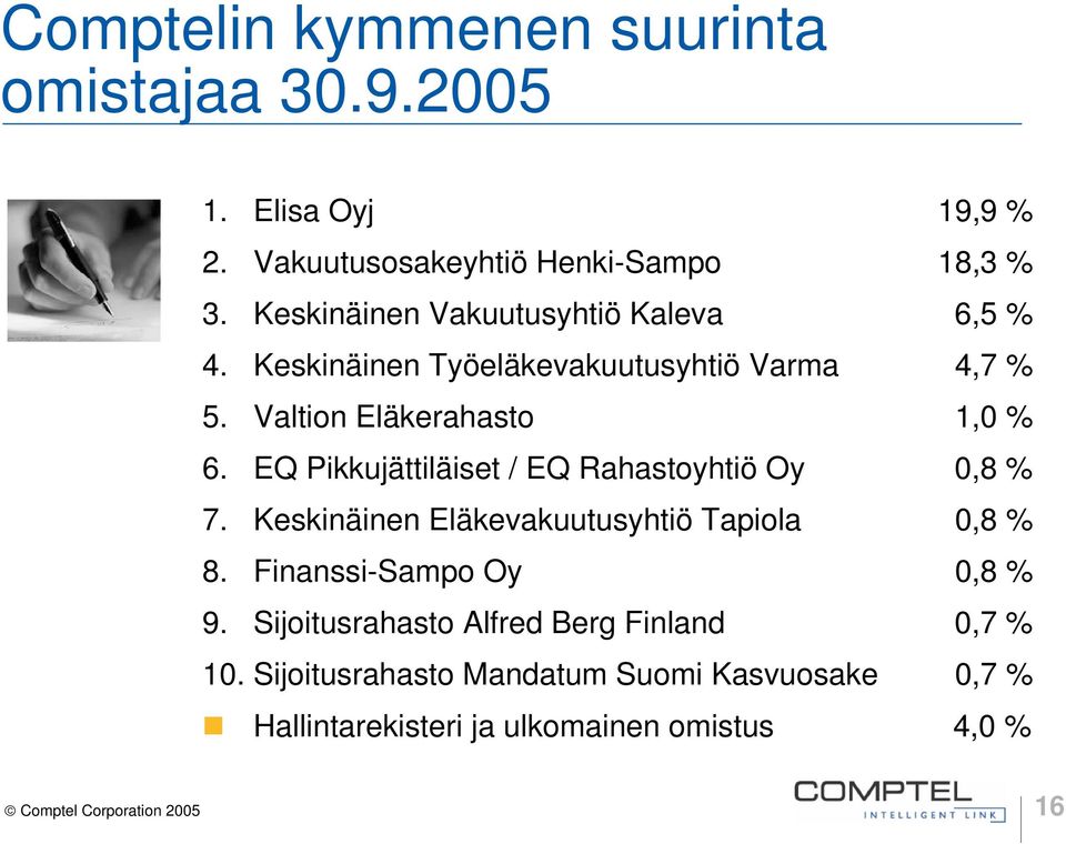 EQ Pikkujättiläiset / EQ Rahastoyhtiö Oy,8 % 7. Keskinäinen Eläkevakuutusyhtiö Tapiola,8 % 8. Finanssi-Sampo Oy,8 % 9.