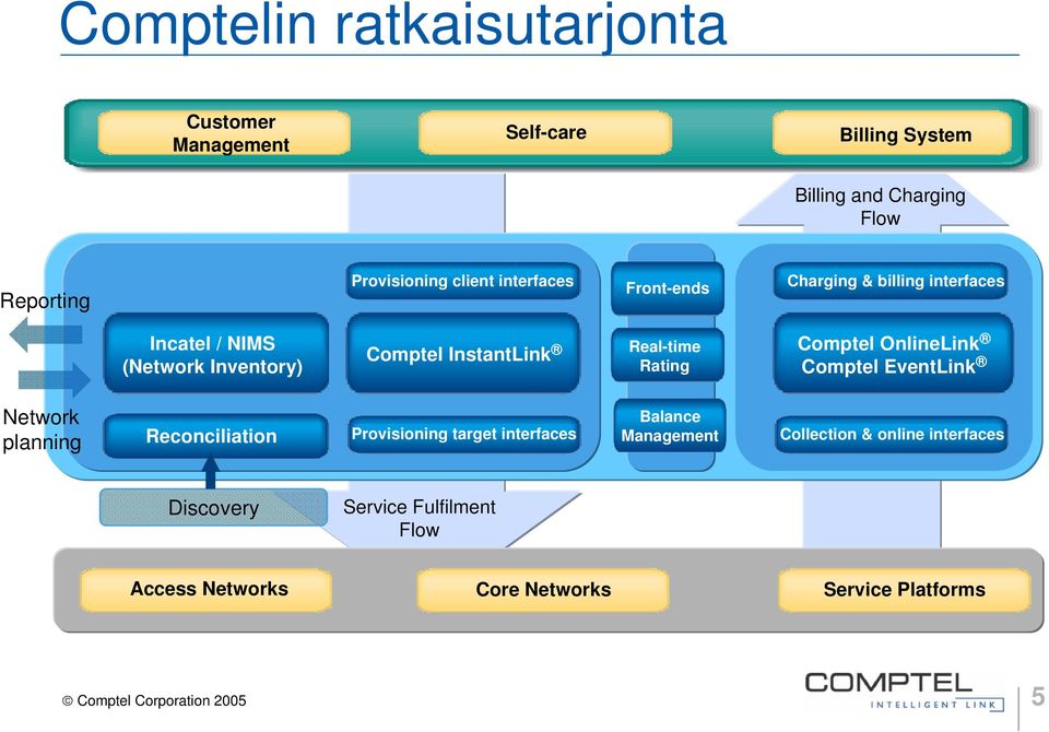 Comptel OnlineLink Rating Comptel EventLink Network planning Reconciliation Provisioning target interfaces Balance Management