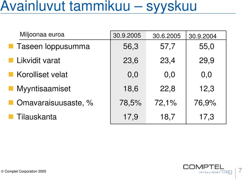 24 Taseen loppusumma 56,3 57,7 55, Likvidit varat 23,6 23,4 29,9