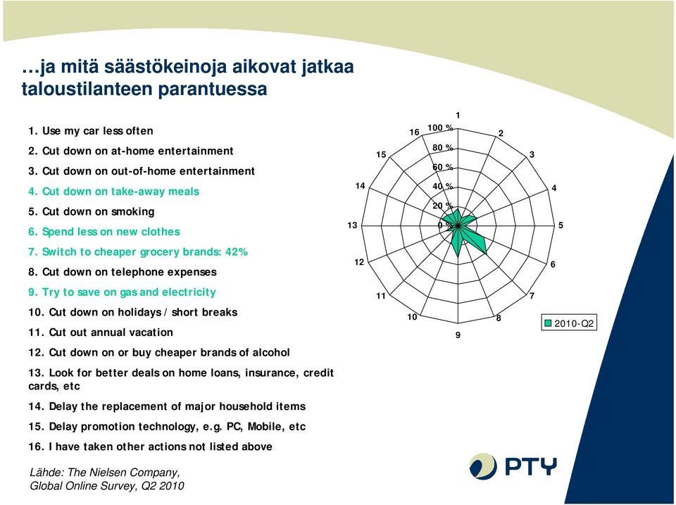 Cut down on telephone expenses 12 6 9. Try to save on gas and electricity 11 7 10. Cut down on holidays / short breaks 11. Cut out annual vacation 10 9 8 2010-Q2 12.