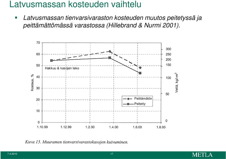 kosteuden muutos peitetyssä ja