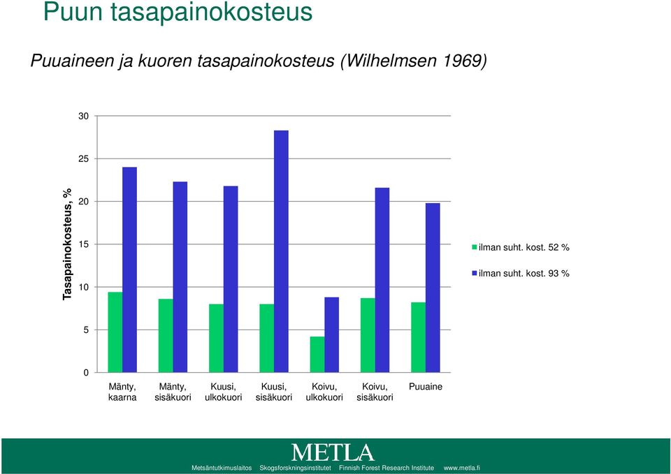 52 % ilman suht. kost.