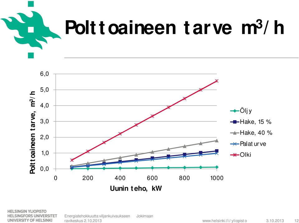 Palaturve Olki Uunin teho, kw Energiatehokkuutta viljankuivaukseen