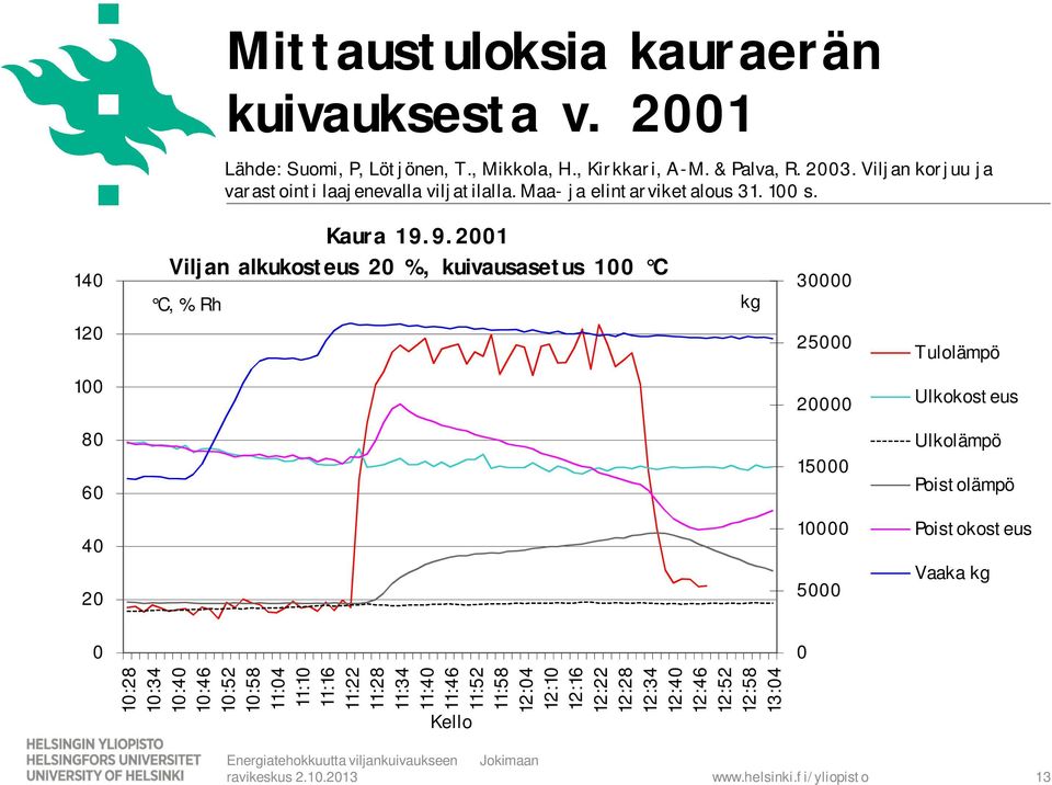 9.2001 Viljan alkukosteus 20 %, kuivausasetus 100 C C, % Rh kg 30000 25000 Tulolämpö 100 20000 Ulkokosteus 80 60 15000 Ulkolämpö Poistolämpö 40 20 10000 5000