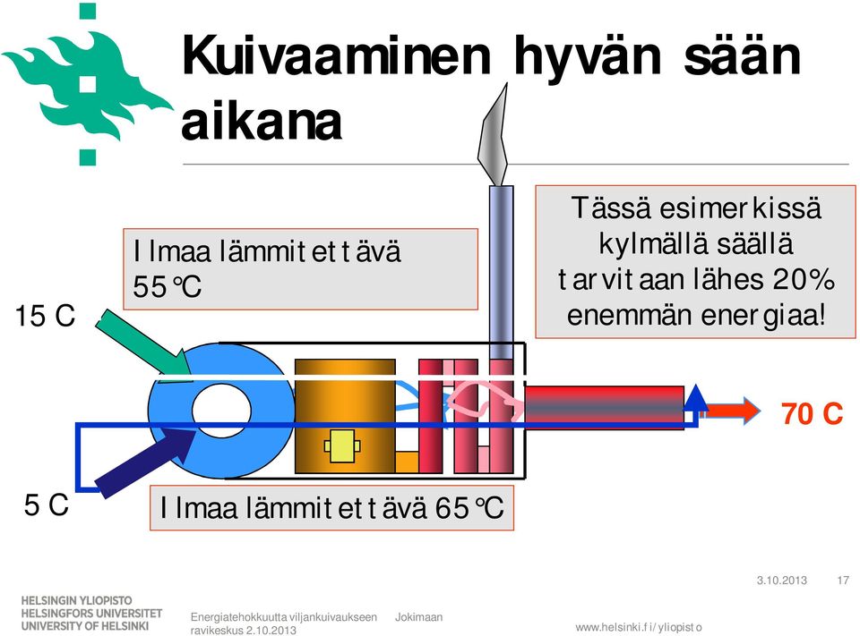 70 C 5 C Ilmaa lämmitettävä 65 C 3.10.