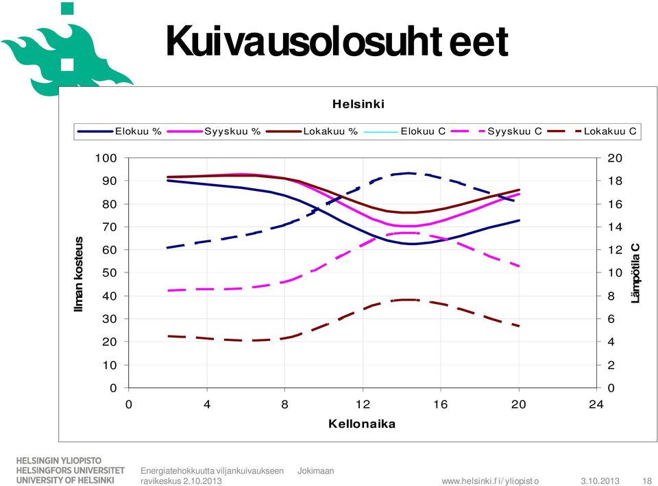 20 18 16 14 12 10 8 6 4 2 Lämpötila C 0 0 4 8 12 16 20 24