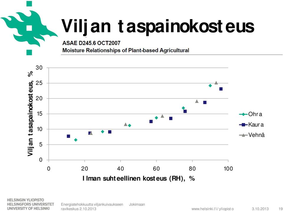 % Ohra Kaura Vehnä Energiatehokkuutta viljankuivaukseen