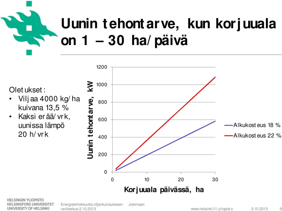 400 200 Alkukosteus 18 % Alkukosteus 22 % 0 0 10 20 30 Korjuuala päivässä, ha