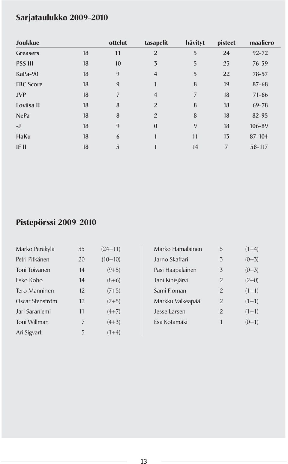 (24+11) Petri Pitkänen 20 (10+10) Toni Toivanen 14 (9+5) Esko Koho 14 (8+6) Tero Manninen 12 (7+5) Oscar Stenström 12 (7+5) Jari Saraniemi 11 (4+7) Toni Willman 7 (4+3) Ari Sigvart 5