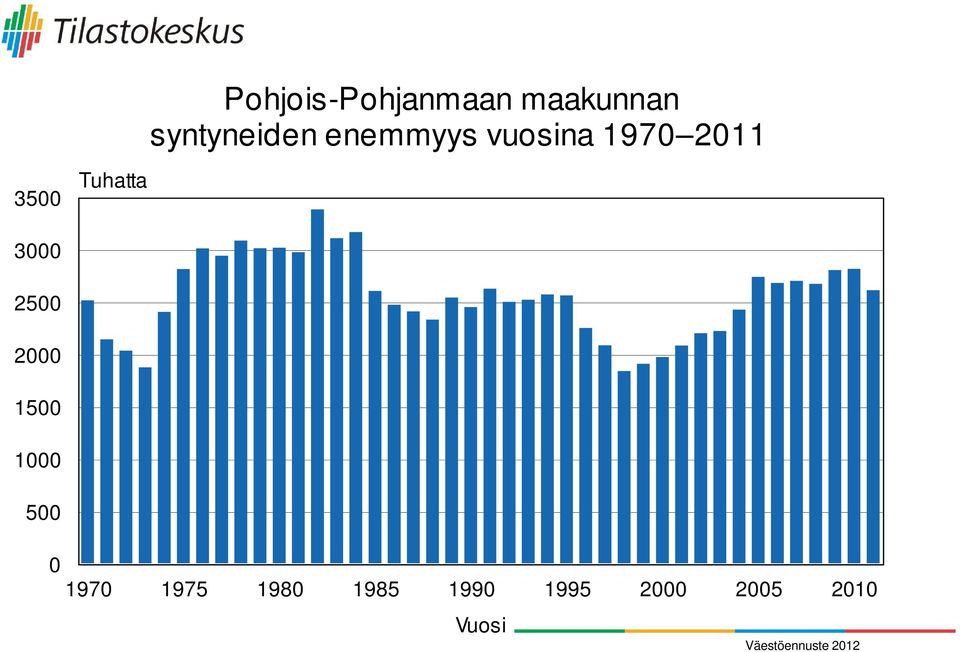 syntyneiden enemmyys vuosina 1970 2011 0