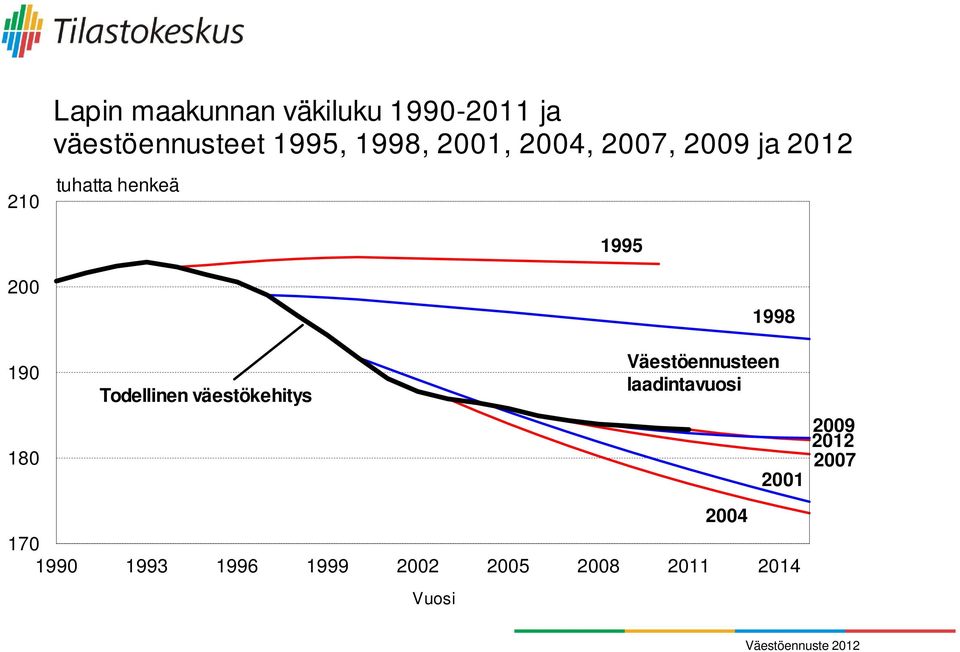 Todellinen väestökehitys 1998 Väestöennusteen laadintavuosi 2001