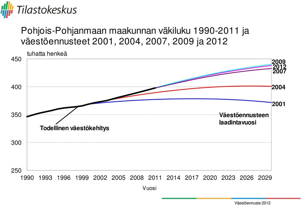 2004 350 300 Todellinen väestökehitys Väestöennusteen laadintavuosi