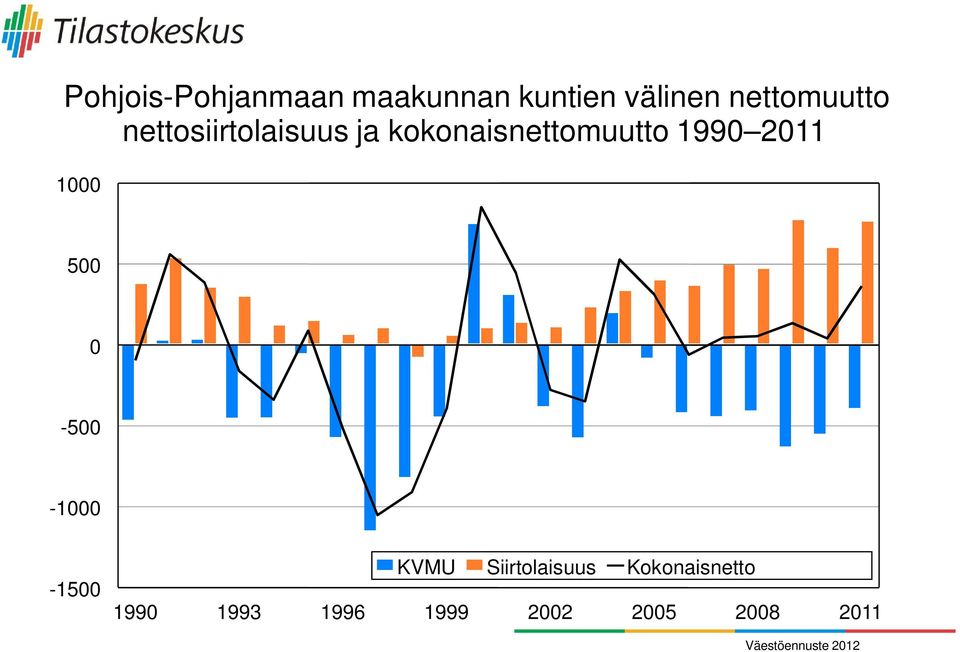 kokonaisnettomuutto 1990 2011 1000 500 0-500