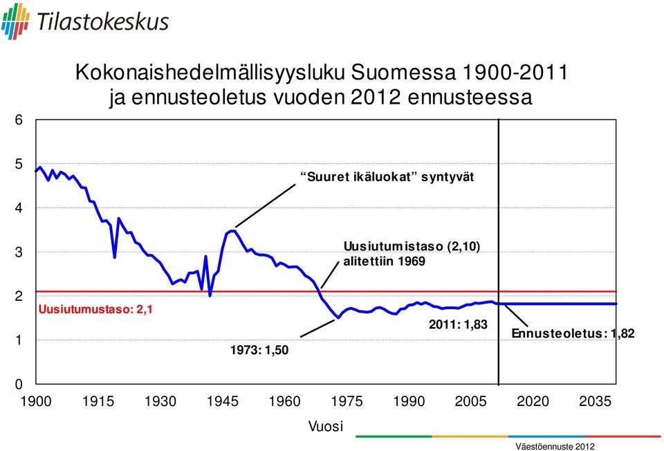 istaso (2,10) alitettiin 1969 2 1 Uusiutumustaso: 2,1 1973: 1,50 2011: