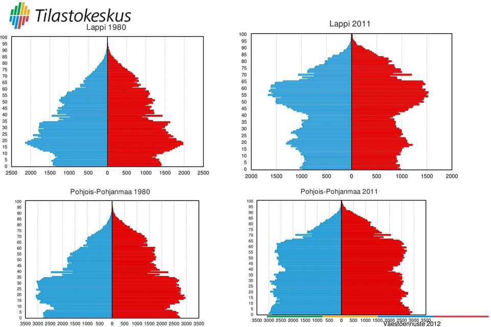 2000 2500 3000 3500 Lappi 2011 100 Väestö 95 iän ja sukupuolen mukaan 1999 90 85 80 75 70 65 60 55 50 45 40 35 30 25 20 15 10 5 0 2000 1500 1000 500 0 500 1000 1500 2000