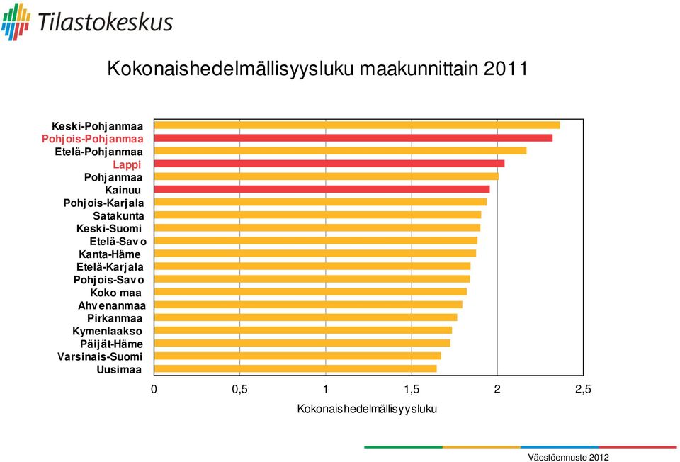 Etelä-Savo Kanta-Häme Etelä-Karjala Pohjois-Savo Koko maa Ahv enanmaa Pirkanmaa