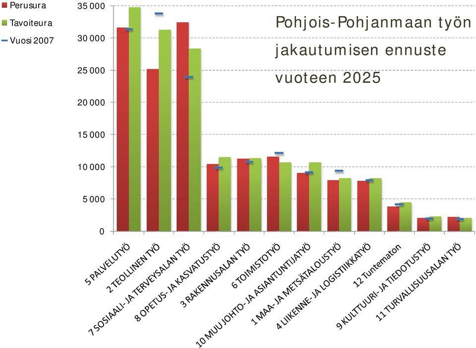 Pohjois-Pohjanmaan työn