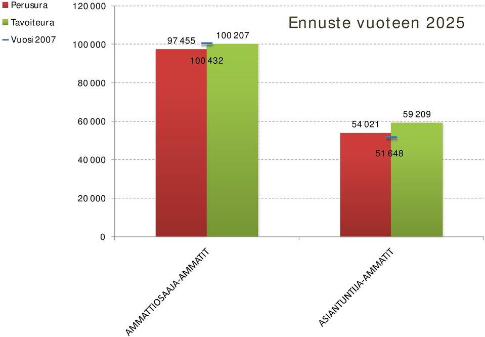 vuoteen 2025 100 432 80 000 60 000