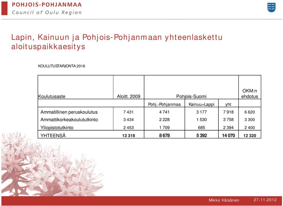 -Pohjanmaa Kainuu+Lappi yht OKM:n ehdotus Ammatillinen peruskoulutus 7 431 4 741 3 177 7 918 6