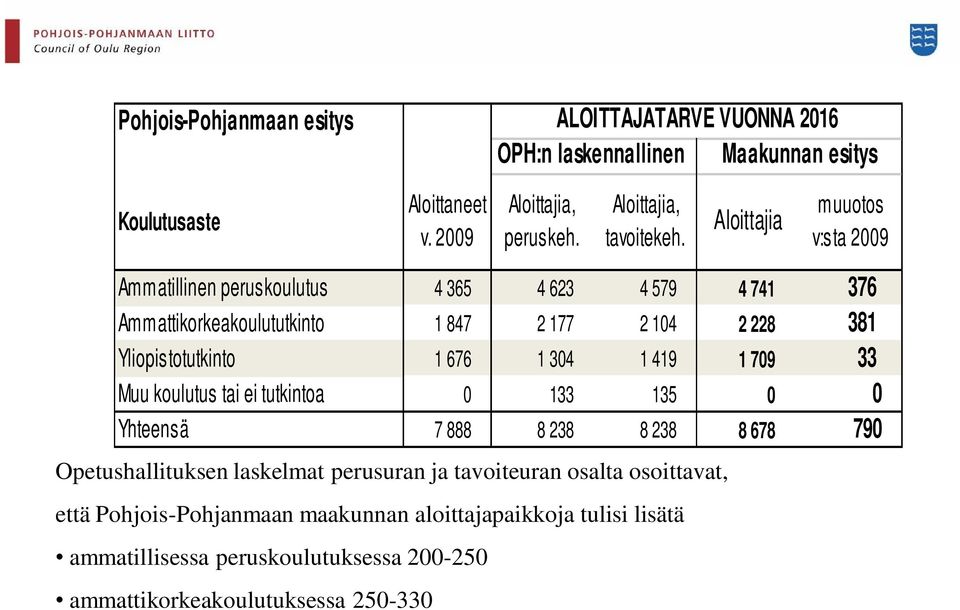 Aloittajia muuotos v:sta 2009 Ammatillinen peruskoulutus 4 365 4 623 4 579 4 741 376 Ammattikorkeakoulututkinto 1 847 2 177 2 104 2 228 381 Yliopistotutkinto 1