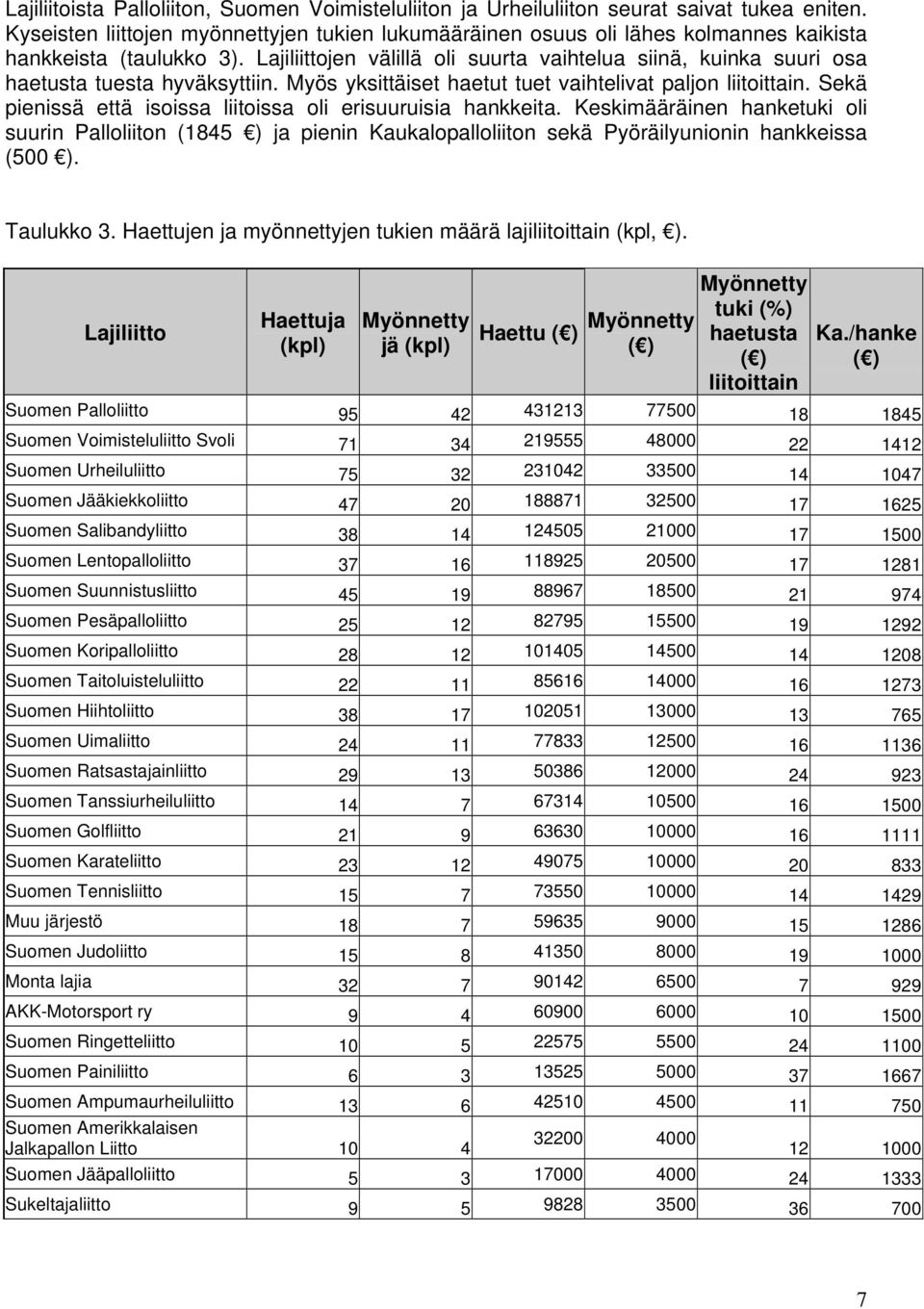 Lajiliittojen välillä oli suurta vaihtelua siinä, kuinka suuri osa haetusta tuesta hyväksyttiin. Myös yksittäiset haetut tuet vaihtelivat paljon liitoittain.