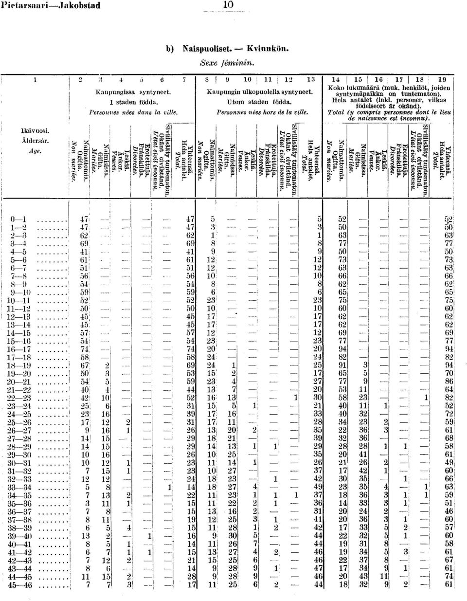 S III 0 Sexe fémnn 0 ; : Kaupungn ulkopuolella syntyneet Utom staden födda Personnes nées hors de la vlle $ t Ss» O sdq <v p s 0 0 0 0 0 «Ï* 0 Rg, a tp P J 0, Y>! : 0!! : lt»» f : V ' OB s?