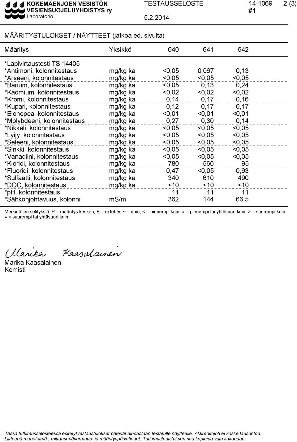 ka <0,05 0,13 0,24 *Kadmium, kolonnitestaus mg/kg ka <0,02 <0,02 <0,02 *Kromi, kolonnitestaus mg/kg ka 0,14 0,17 0,16 *Kupari, kolonnitestaus mg/kg ka 0,12 0,17 0,17 *Elohopea, kolonnitestaus mg/kg