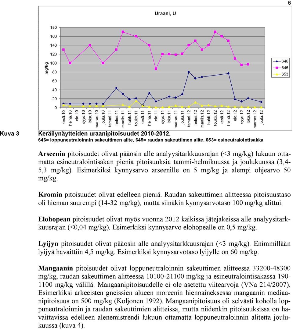 esineutralointisakan pieniä pitoisuuksia tammi-helmikuussa ja joulukuussa (3,4-5,3 mg/kg). Esimerkiksi kynnysarvo arseenille on 5 mg/kg ja alempi ohjearvo 50 mg/kg.