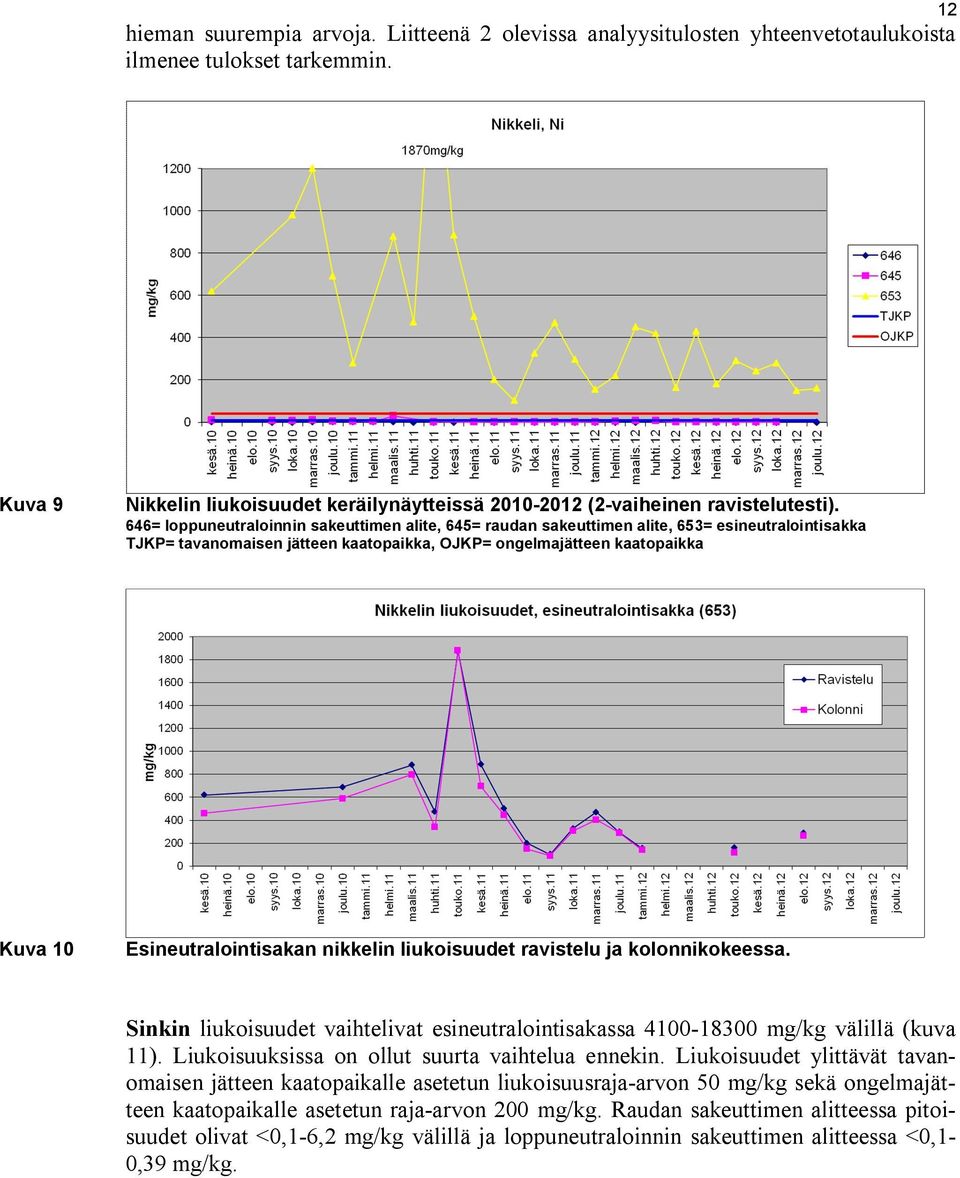 646= loppuneutraloinnin sakeuttimen alite, 645= raudan sakeuttimen alite, 653= esineutralointisakka TJKP= tavanomaisen jätteen kaatopaikka, OJKP= ongelmajätteen kaatopaikka Kuva 10