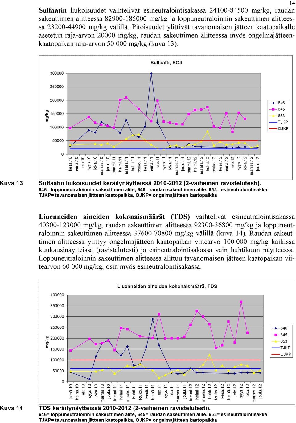 Kuva 13 Sulfaatin liukoisuudet keräilynäytteissä 2010-2012 (2-vaiheinen ravistelutesti).