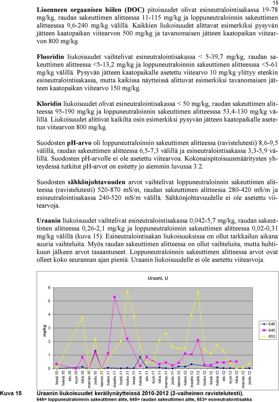 Fluoridin liukoisuudet vaihtelivat esineutralointisakassa < 5-39,7 mg/kg, raudan sakeuttimen alitteessa <5-13,2 mg/kg ja loppuneutraloinnin sakeuttimen alitteesssa <5-61 mg/kg välillä.